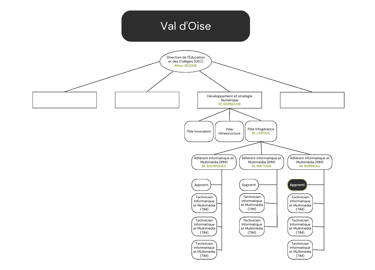 Organigramme